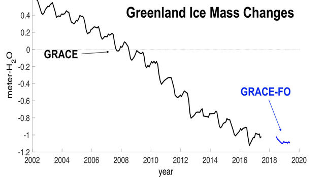 slide 3 - Long-term record of Greenland's mass