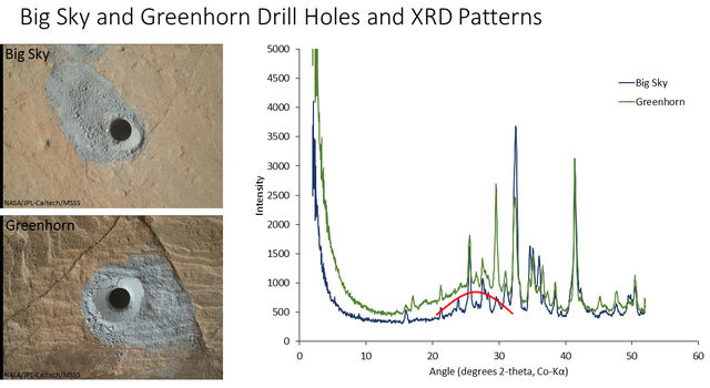 'Big Sky' and 'Greenhorn' Drill Holes and CheMin X-ray Diffraction