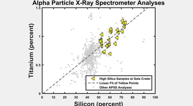 Silicon and Titanium Correlation in Selected Rocks at Gale Crater, Mars