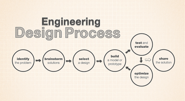 A chart showing the engineering design process, which flows from identify the problem to brainstorm solutions to select a design to build a model or prototype to test and evaluate to optionally share the solution to optimize the design. Users continue to build, test and optimize until they have achieved their goal.