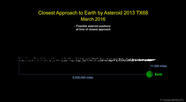 Graphic indicates the cloud of possible locations asteroid 2013 TX68 will be in at the time