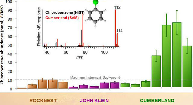 News | NASA Rover Finds Active And Ancient Organic Chemistry On Mars