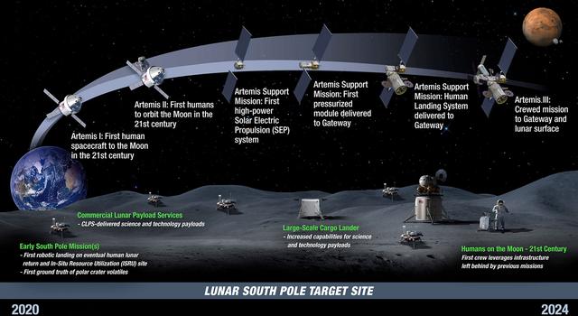 A diagram shows the timeline and phases for NASA's Artemis program.