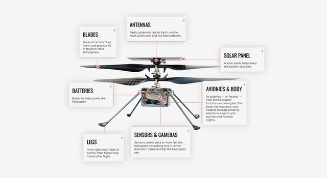 Diagram of NASA's Mars helicopter showing its various capabilities