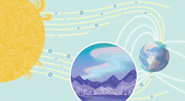 Illustration of a solar wind traveling from the Sun getting captured by Earth's magnetic field. Inset shows auroras over mountains.