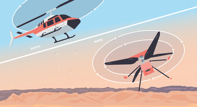 In this cartoonish illustration, a split-screen shows a helicopter in flight with its blades circled and arrows pointing in a clockwise direction. Below is the small Ingenuity helicopter on Mars. Its two sets of blades are also circled with arrows for one