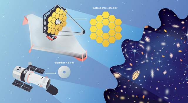 In the upper left of the image is an illustration of the James Webb Space Telescope. In the lower left is an illustration of the Hubble Space Telescope. To the right of each telescope is an arrow pointing to a face-on view of its primary mirror. Next to t