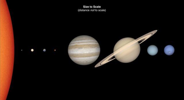 The edge of the the sun is visible on the left side of the image with an all-black background. Moving away from the Sun from left to right are Mercury, Venus, Earth, Mars, Jupiter, Saturn, Uranus, and Neptune. Text at the top reads, "Size to scale (distan