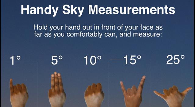 An image titled Handy Sky Measurements. The text reads, "Hold your hand out in frong of your face as far as you comfortably can, and measure:" Along the bottom of the image are five hands with different finger configurations indicating how many degrees ac