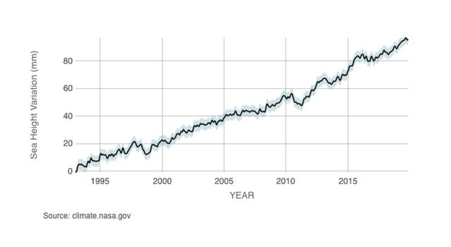 Graph showing global sea level rise as tracked by NASA Earth satellites from 1993 to 2020.