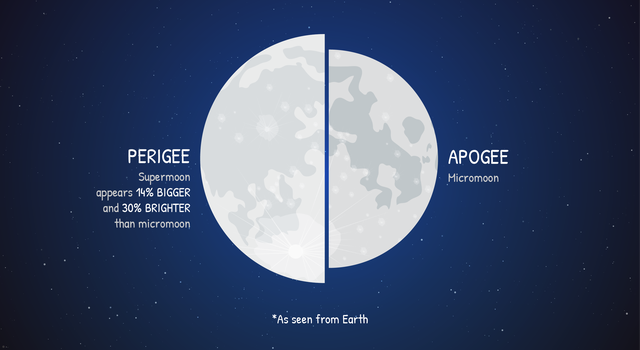 Graphic showing the difference in size and brightness between a supermoon and a micromoon