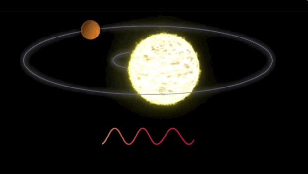 Animation showing the radial velocity planet hunting technique